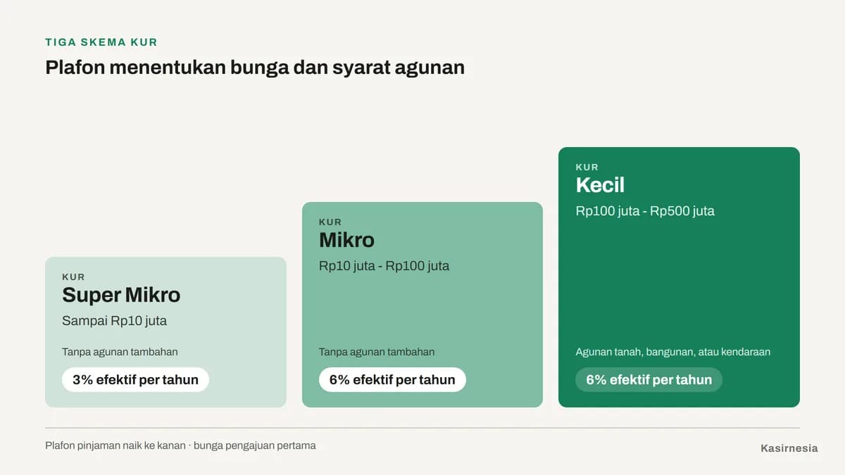 Kredit Usaha Rakyat: Syarat, Bunga, dan Cara Mengajukan KUR untuk Usaha Kecil