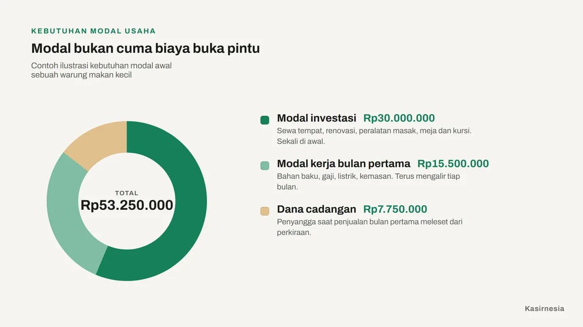 Modal Usaha: Cara Menghitung Kebutuhan dan Sumbernya untuk UMKM