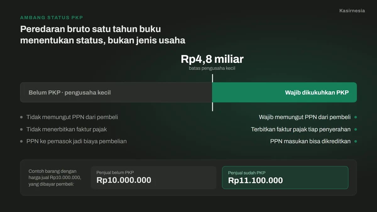 PKP Adalah: Arti, Ambang Omzet, dan Untung Ruginya untuk Usaha Kecil