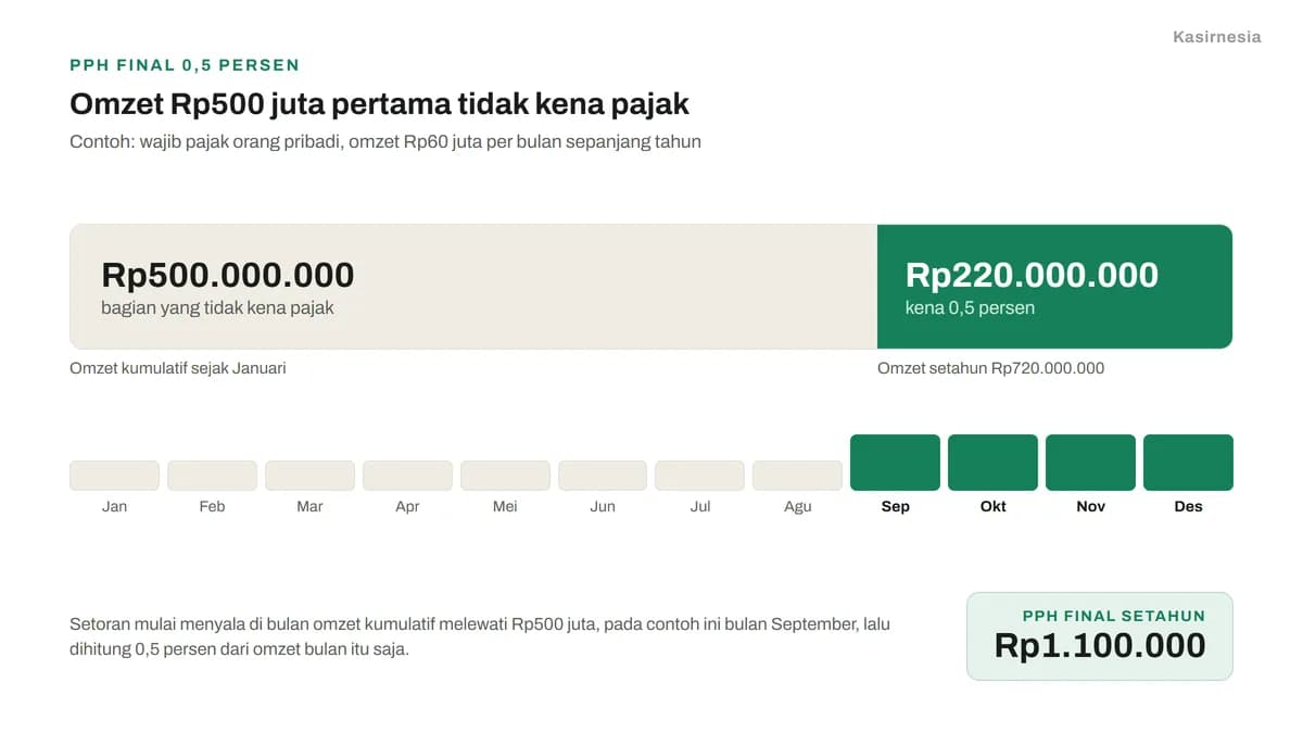 PPh Final UMKM 0,5 Persen: Aturan Terbaru, Batas Omzet, dan Cara Menghitungnya