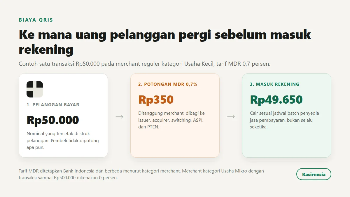 Alur biaya QRIS dari pelanggan memindai kode sampai dana masuk rekening setelah potongan MDR