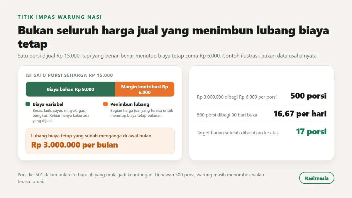 Anatomi harga jual satu porsi nasi Rp 15.000 yang terpecah jadi biaya bahan Rp 9.000 dan margin kontribusi Rp 6.000, lalu biaya tetap Rp 3.000.000 dibagi Rp 6.000 menghasilkan titik impas 500 porsi per bulan atau 17 porsi per hari