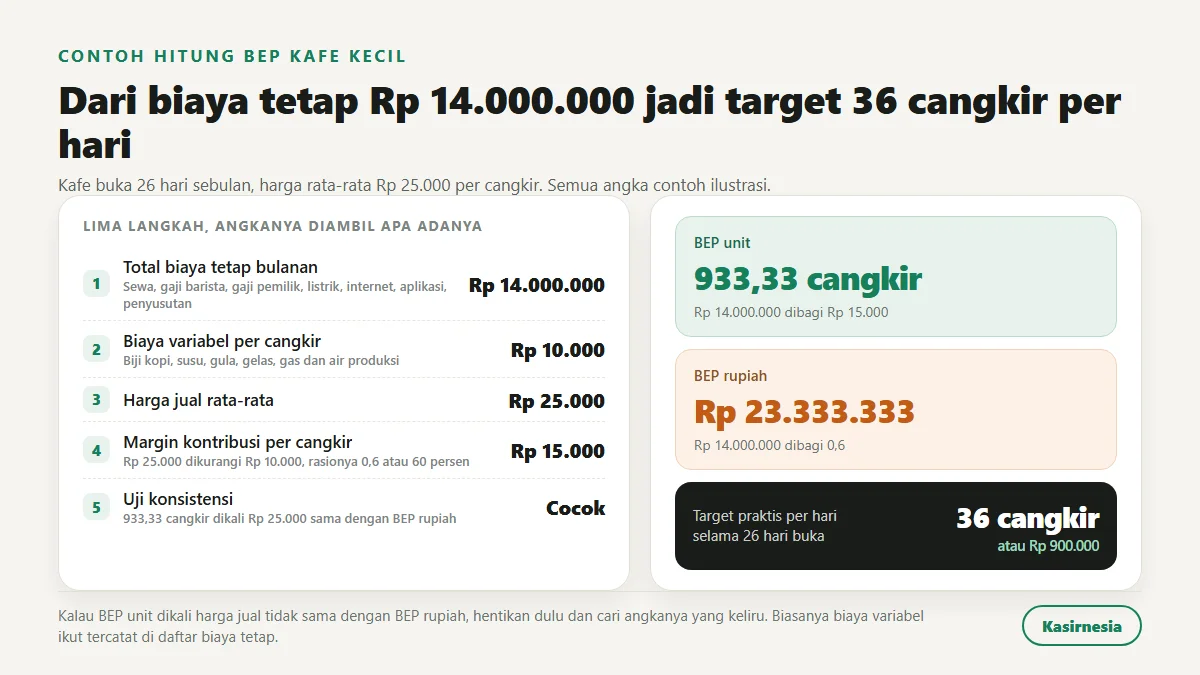 Ringkasan lima langkah hitung BEP kafe, biaya tetap Rp 14.000.000 dan margin kontribusi Rp 15.000 per cangkir menghasilkan BEP 933,33 cangkir dan BEP rupiah Rp 23.333.333, setara target 36 cangkir atau Rp 900.000 per hari