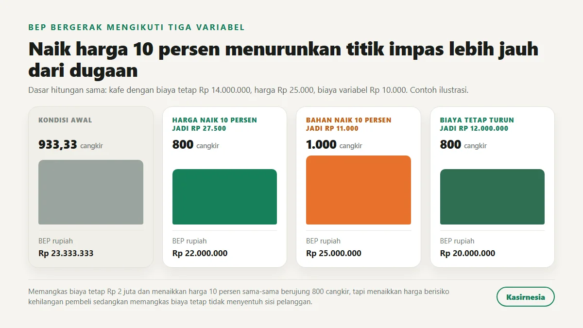 Perbandingan empat skenario BEP kafe, kondisi awal 933,33 cangkir, harga naik 10 persen turun ke 800 cangkir, bahan naik 10 persen naik ke 1.000 cangkir, dan biaya tetap turun Rp 2 juta turun ke 800 cangkir