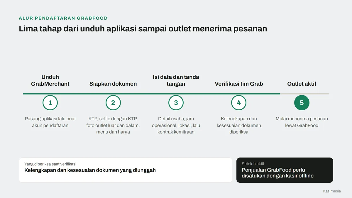 Cara Daftar GrabFood untuk Usaha: Syarat, Langkah, dan Biayanya