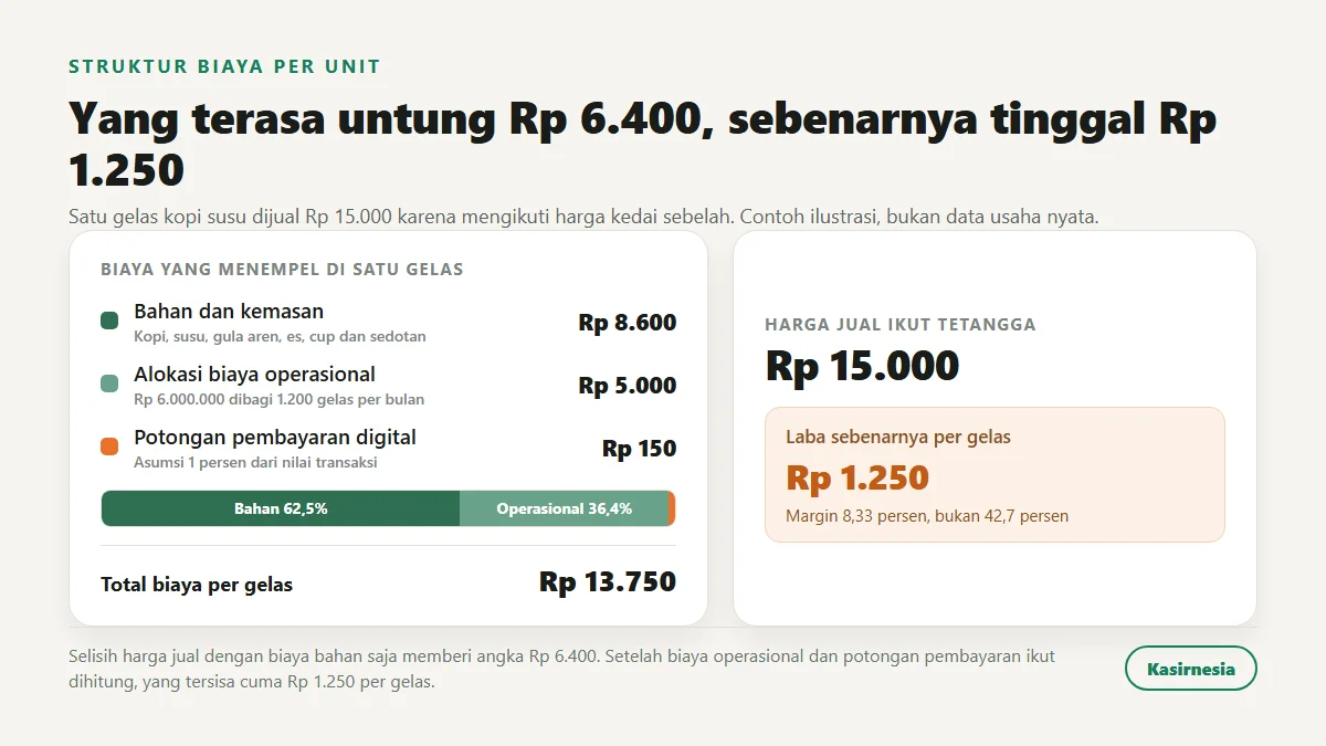 Rincian biaya per gelas kopi susu, biaya bahan Rp 8.600 ditambah operasional Rp 5.000 ditambah potongan pembayaran Rp 150 menjadi Rp 13.750, sehingga harga jual Rp 15.000 hanya menyisakan laba Rp 1.250 atau margin 8,33 persen