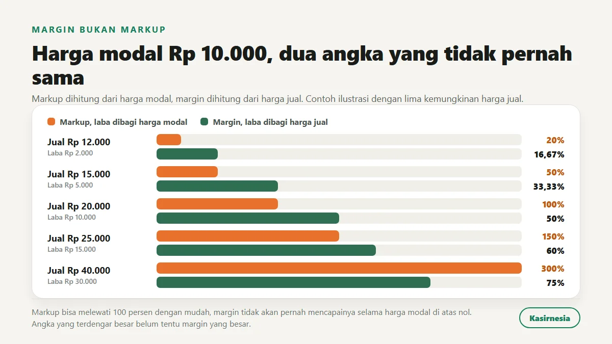 Grafik batang berpasangan membandingkan markup dan margin pada harga modal Rp 10.000, memperlihatkan markup 300 persen ternyata hanya setara margin 75 persen