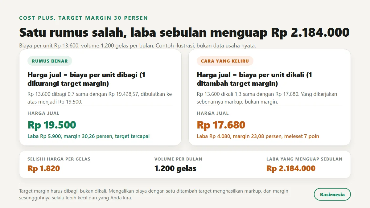Perbandingan rumus cost plus yang benar, biaya Rp 13.600 dibagi 0,7 menghasilkan harga Rp 19.500 dengan margin 30,26 persen, melawan cara keliru mengalikan biaya dengan 1,3 yang menghasilkan Rp 17.680 dengan margin 23,08 persen