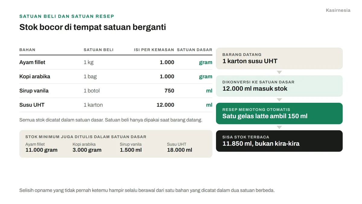 Cara Mengatur Stok Bahan Baku Restoran agar Tidak Bocor