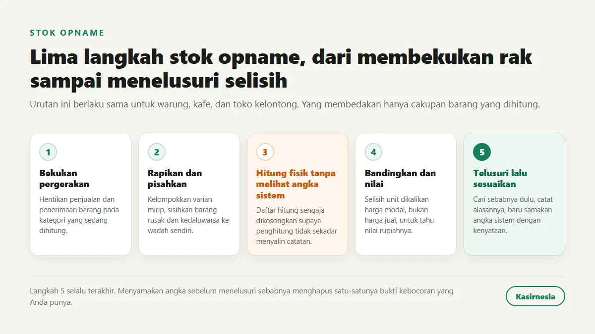Lima langkah stok opname dari membekukan pergerakan barang, merapikan rak, menghitung fisik, membandingkan dengan angka sistem, sampai menelusuri selisih dan menyesuaikan stok