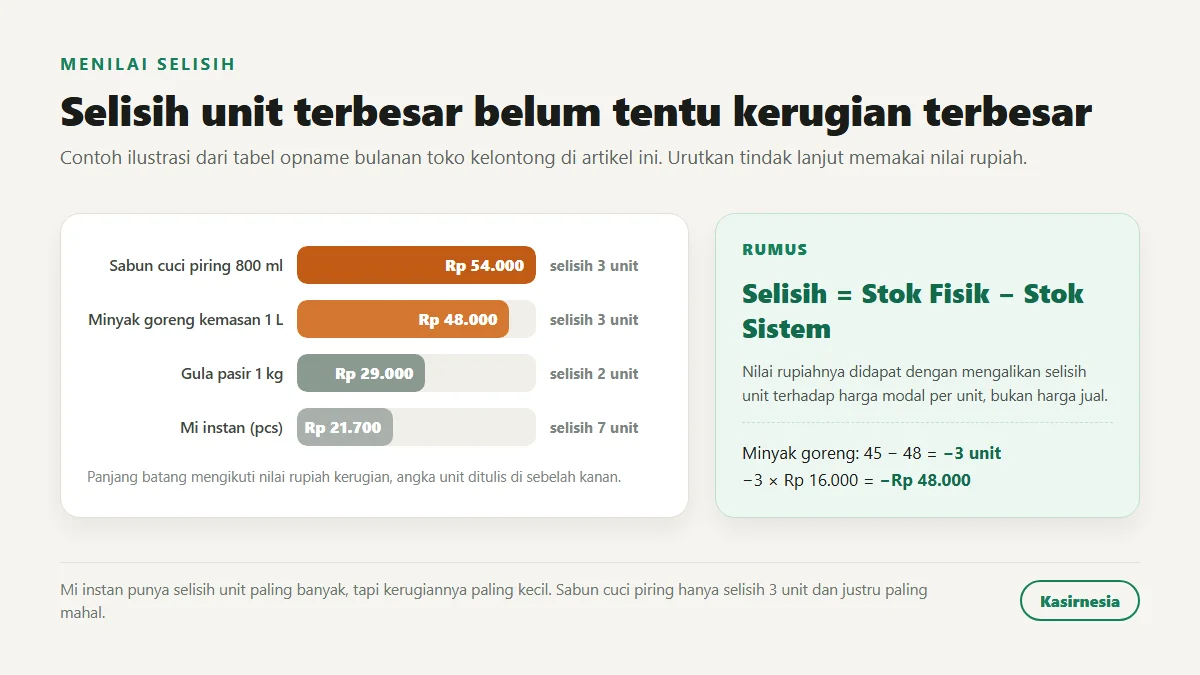 Grafik batang nilai kerugian empat item hasil opname, menunjukkan sabun cuci piring dengan selisih tiga unit justru paling merugikan dibanding mi instan yang selisihnya tujuh unit