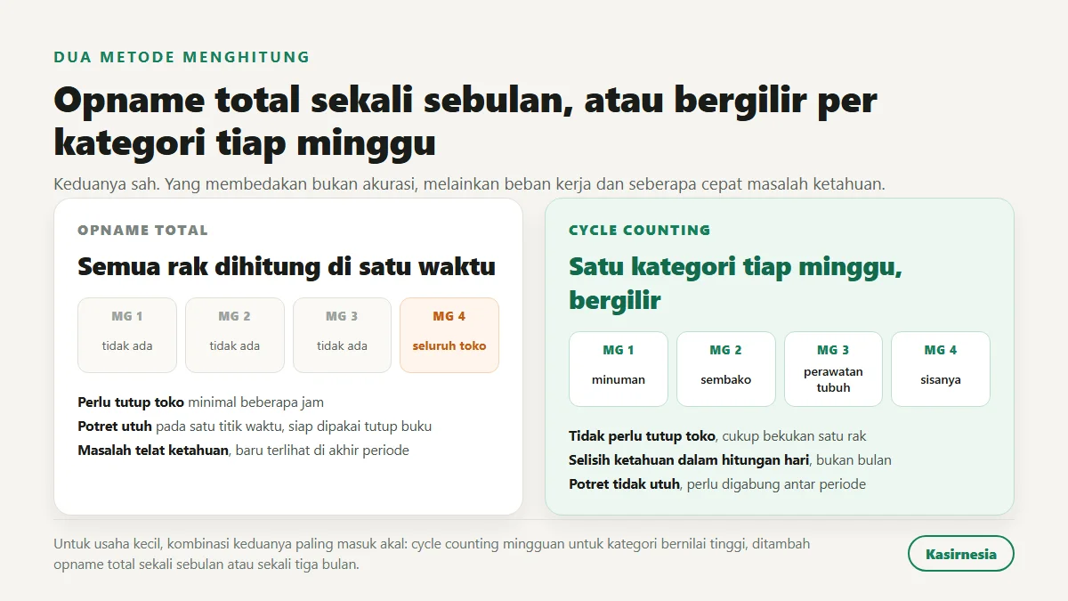 Perbandingan jadwal opname total yang menghitung seluruh rak sekali sebulan dengan cycle counting yang menghitung satu kategori bergilir tiap minggu