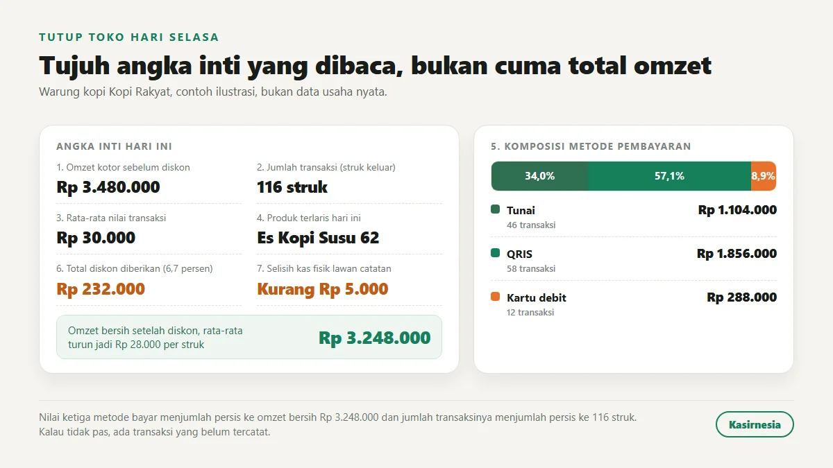 Tujuh angka inti laporan penjualan harian Kopi Rakyat hari Selasa, omzet kotor Rp 3.480.000 dari 116 struk dengan rata-rata Rp 30.000, diskon Rp 232.000 atau 6,7 persen, selisih kas kurang Rp 5.000, dan komposisi pembayaran tunai 34,0 persen, QRIS 57,1 persen, kartu debit 8,9 persen yang menjumlah ke omzet bersih Rp 3.248.000