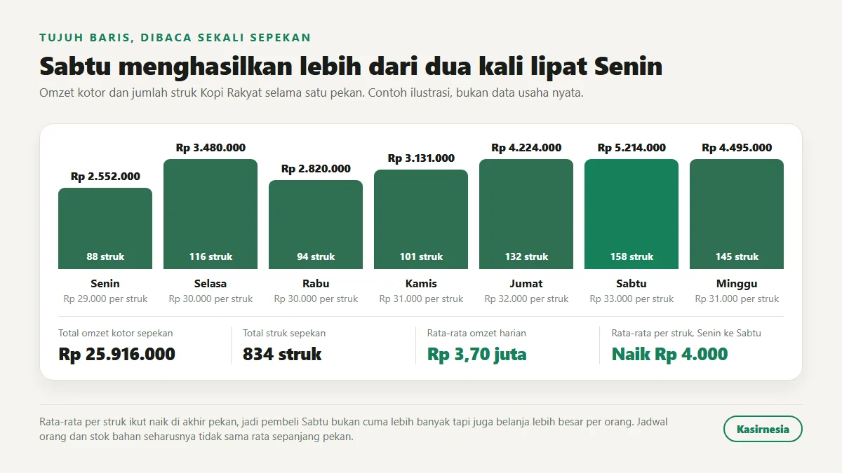 Grafik batang omzet kotor Kopi Rakyat sepekan, Senin Rp 2.552.000 dengan 88 struk sampai Sabtu Rp 5.214.000 dengan 158 struk, total Rp 25.916.000 dari 834 struk, rata-rata harian Rp 3,70 juta dan rata-rata per struk naik Rp 4.000 dari Senin ke Sabtu