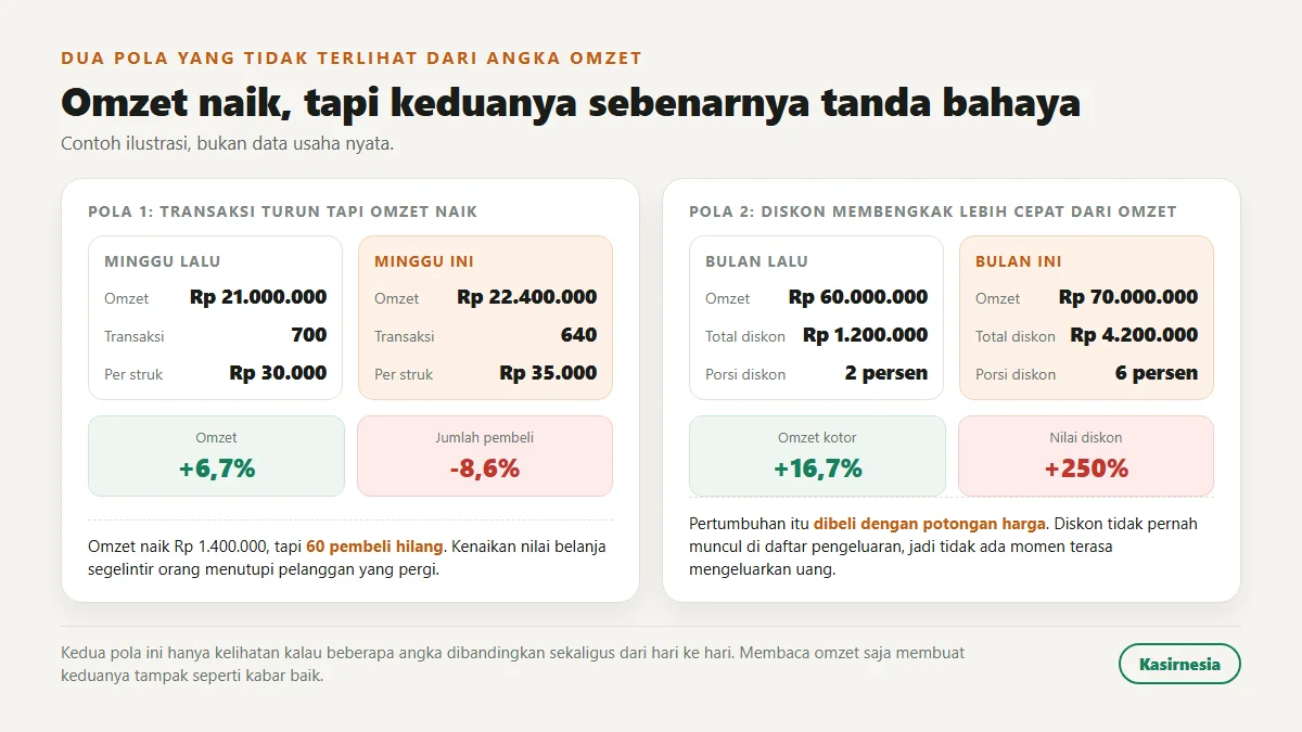 Dua pola tanda bahaya, minggu lalu 700 transaksi Rp 21.000.000 dengan rata-rata Rp 30.000 lawan minggu ini 640 transaksi Rp 22.400.000 dengan rata-rata Rp 35.000 sehingga omzet naik 6,7 persen tapi pembeli turun 8,6 persen, dan diskon naik dari Rp 1.200.000 atau 2 persen jadi Rp 4.200.000 atau 6 persen saat omzet cuma naik 16,7 persen