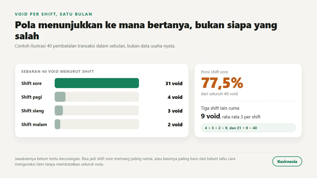 Sebaran 40 pembatalan transaksi dalam satu bulan menurut shift: shift sore 31 void atau 77,5 persen, shift pagi 4 void, shift siang 3 void, shift malam 2 void, sehingga tiga shift lain rata-rata cuma 3 void per shift