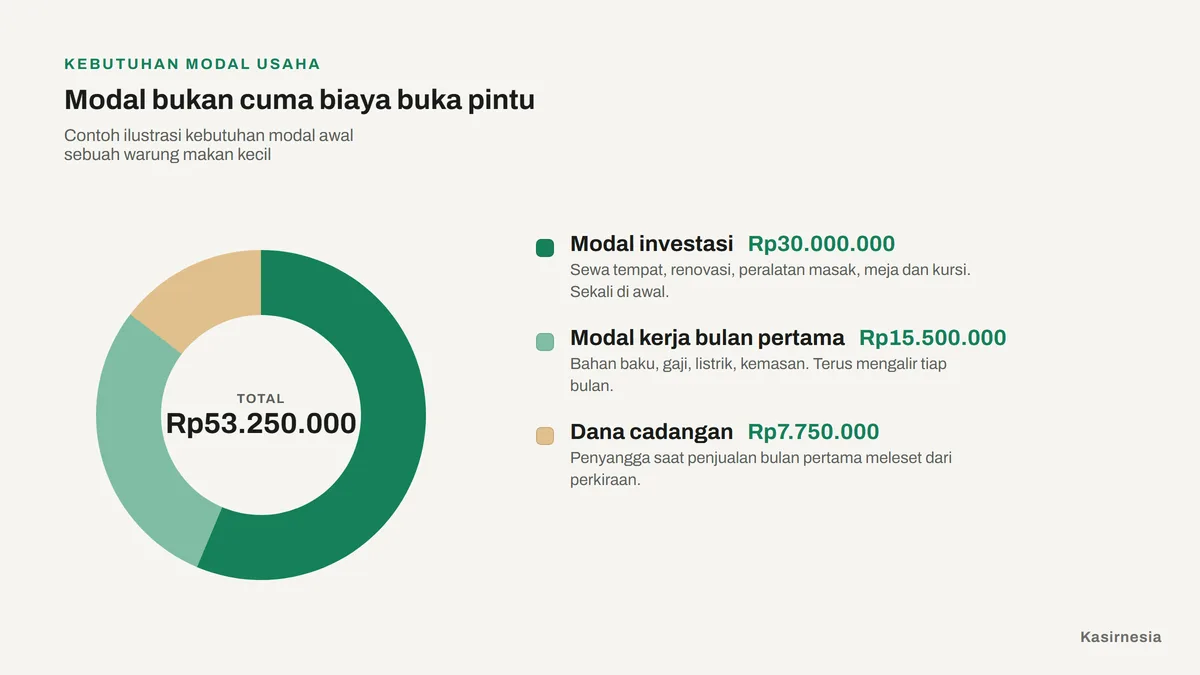 Modal Usaha: Cara Menghitung Kebutuhan dan Sumbernya untuk UMKM