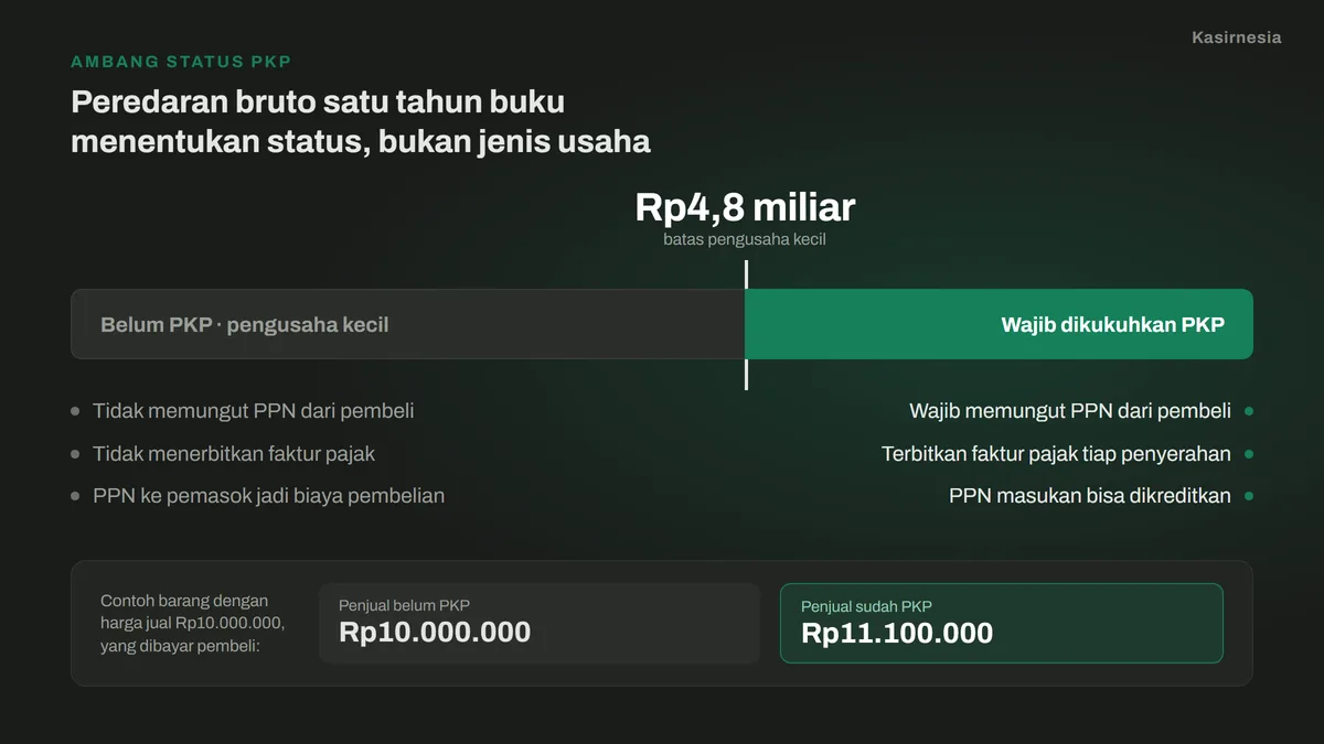 PKP Adalah: Arti, Ambang Omzet, dan Untung Ruginya untuk Usaha Kecil