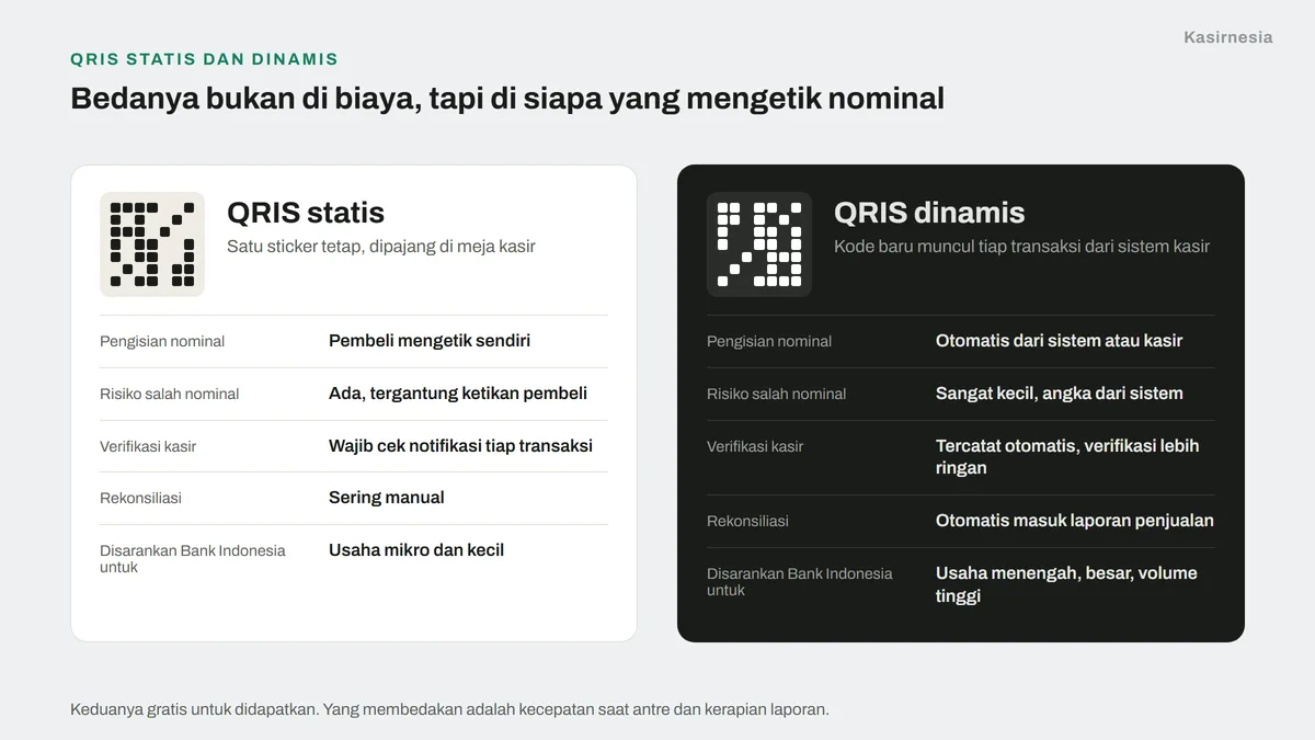 QRIS Statis dan Dinamis: Bedanya untuk Usaha Anda