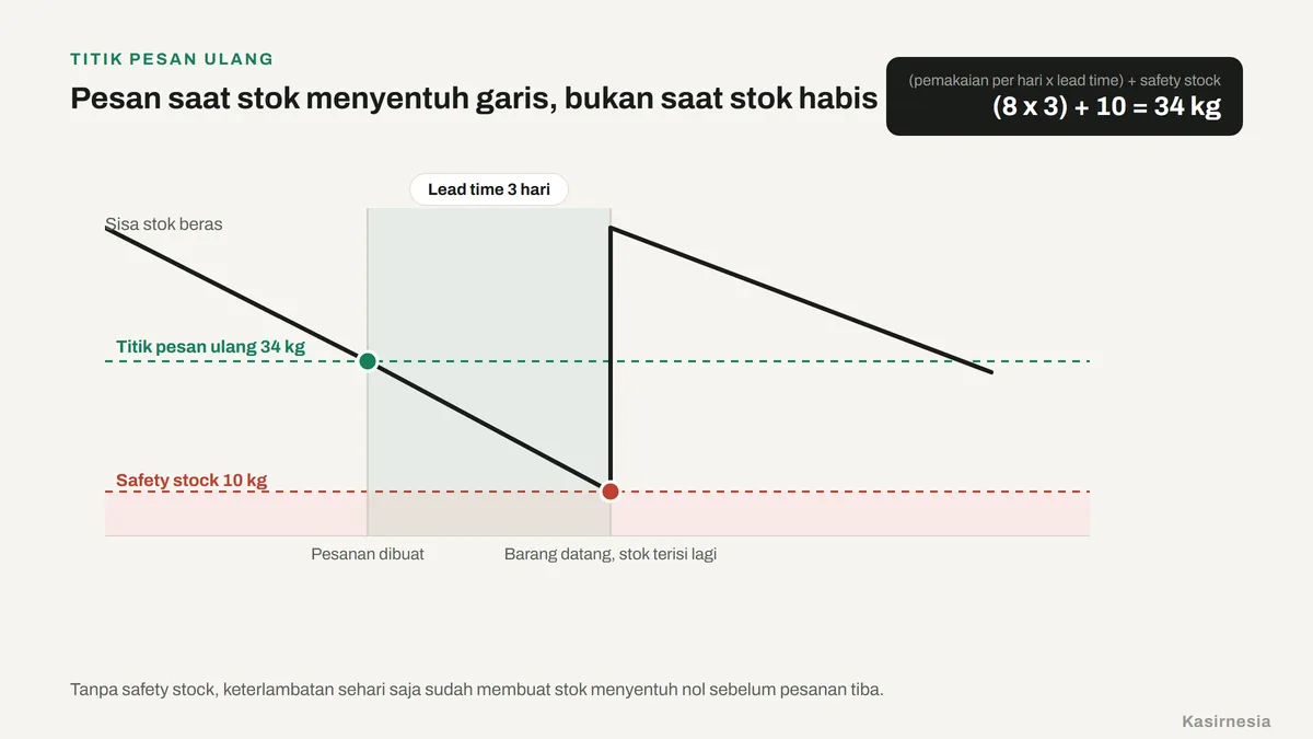 Reorder Point: Cara Menghitung Titik Pesan Ulang Stok Usaha